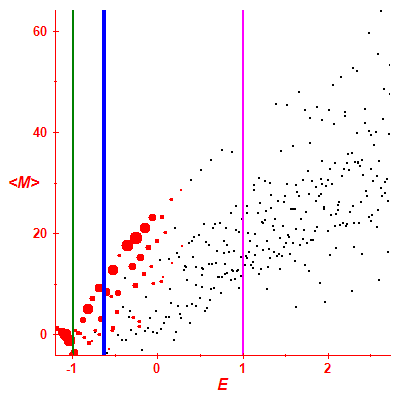 Peres lattice <M>